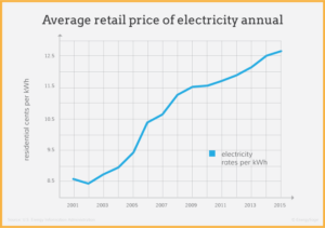 utility rate increase infographic
