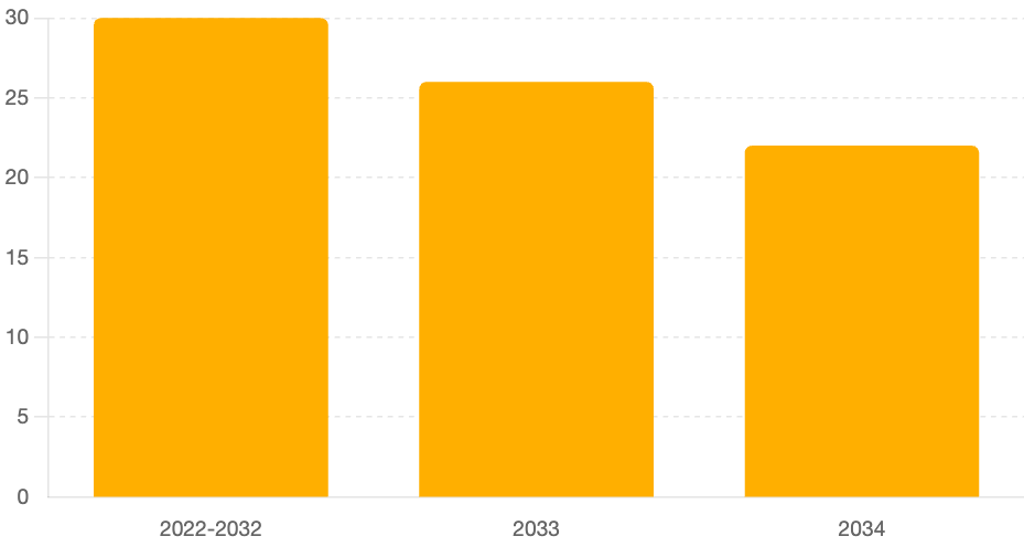 clean energy credit by year