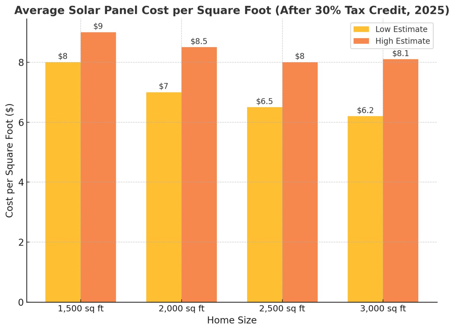 Illustration of Solar Panel Cost Per Roof Square Inch